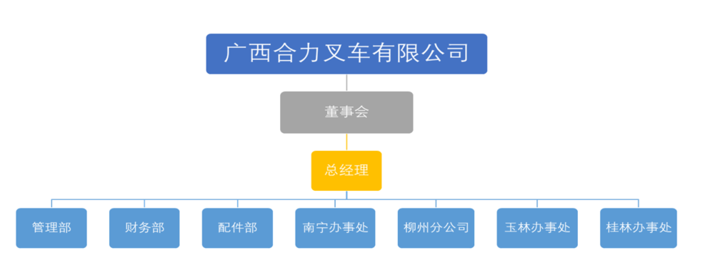 广西不朽情缘叉车有限公司组织构架图.png